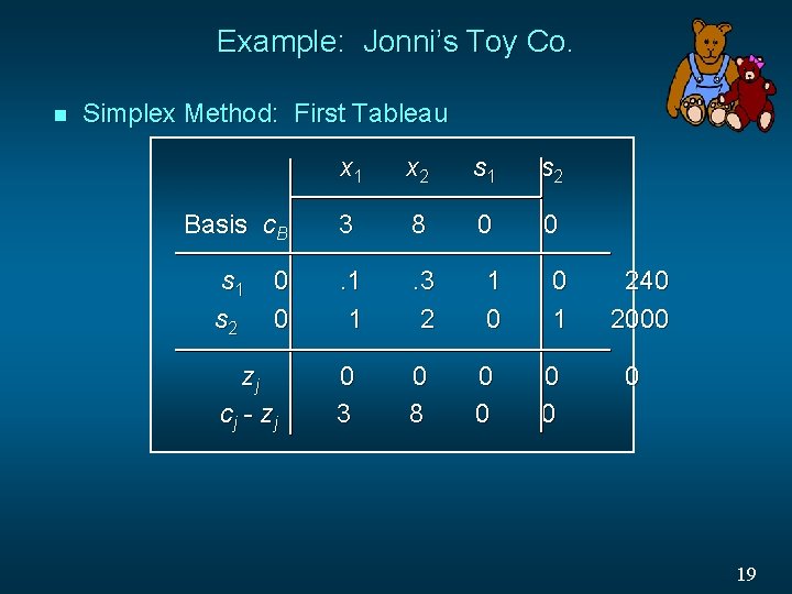 Example: Jonni’s Toy Co. n Simplex Method: First Tableau x 1 x 2 s