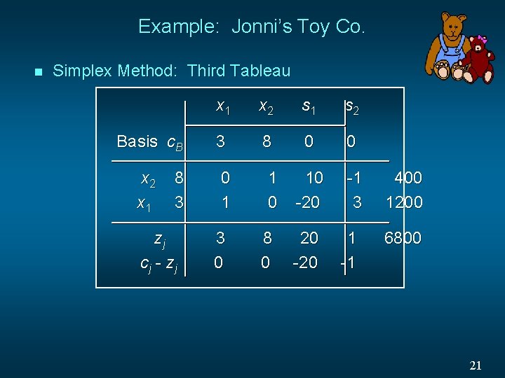 Example: Jonni’s Toy Co. n Simplex Method: Third Tableau Basis c. B x 2