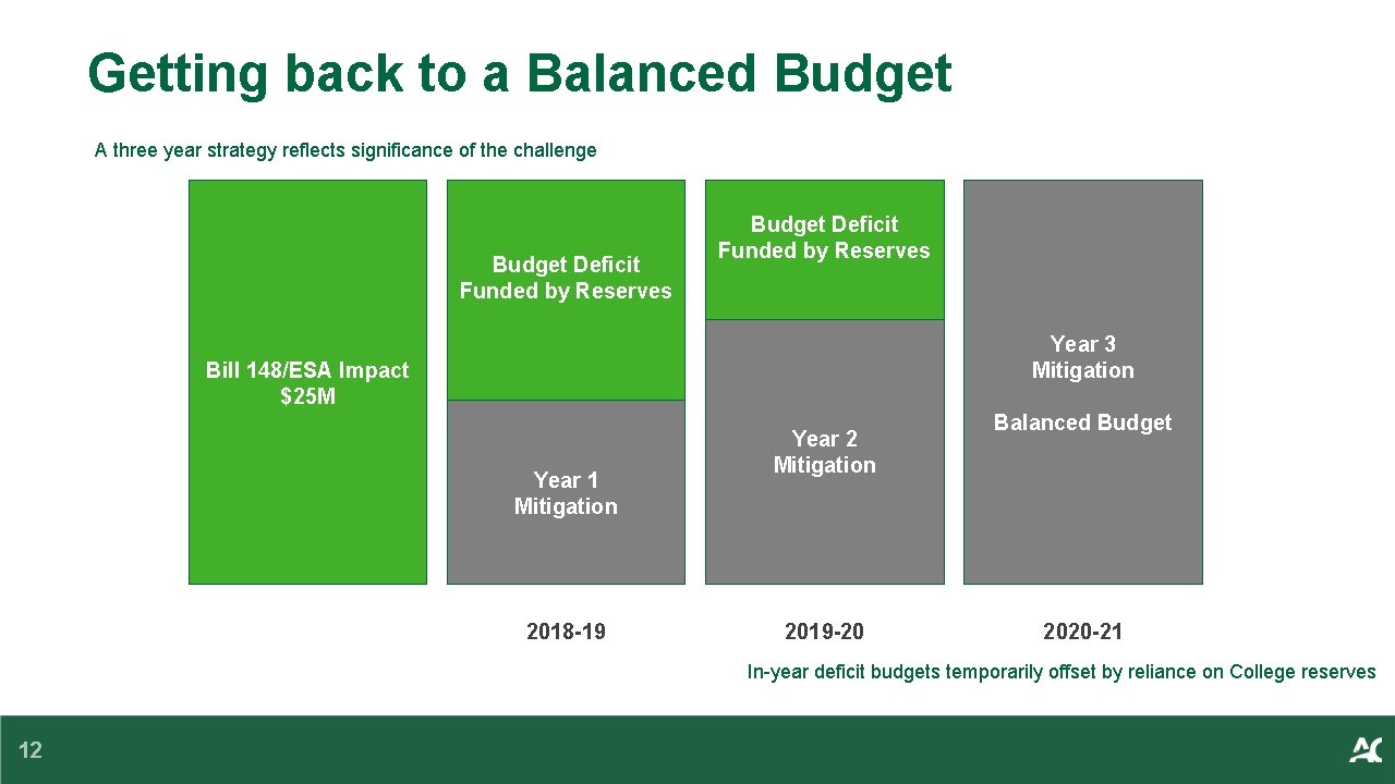 Getting back to a Balanced Budget A three year strategy reflects significance of the
