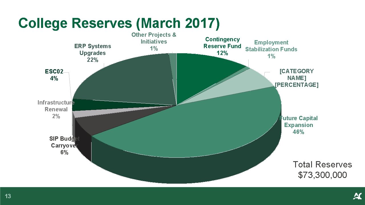 College Reserves (March 2017) ERP Systems Upgrades 22% ESC 02 4% Infrastructure Renewal 2%