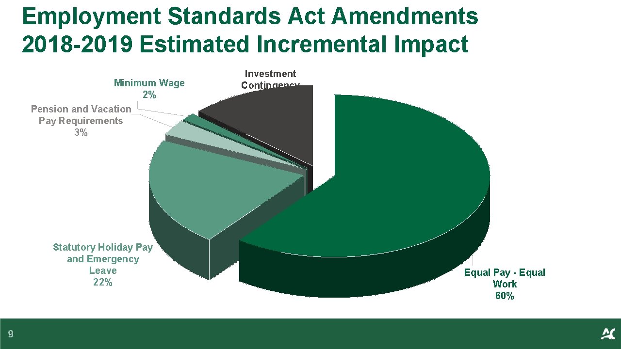 Employment Standards Act Amendments 2018 -2019 Estimated Incremental Impact Minimum Wage 2% Pension and