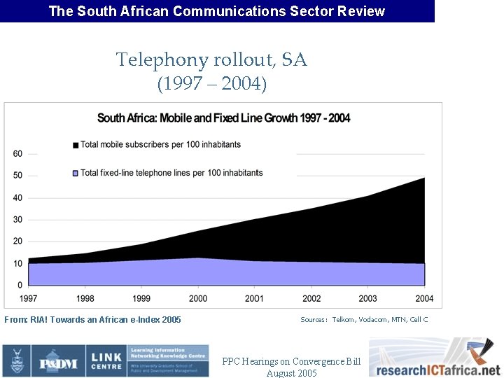 The South African Communications Sector Review Telephony rollout, SA (1997 – 2004) From: RIA!