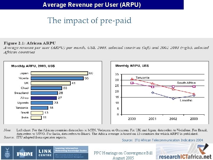 Average Revenue per User (ARPU) The impact of pre-paid Source: ITU African Telecommunication Indicators