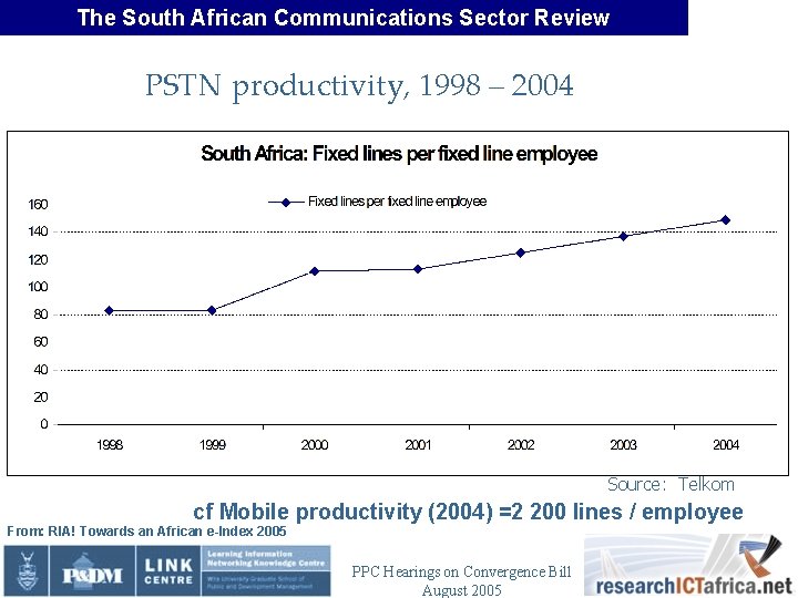 The South African Communications Sector Review PSTN productivity, 1998 – 2004 Source: Telkom cf