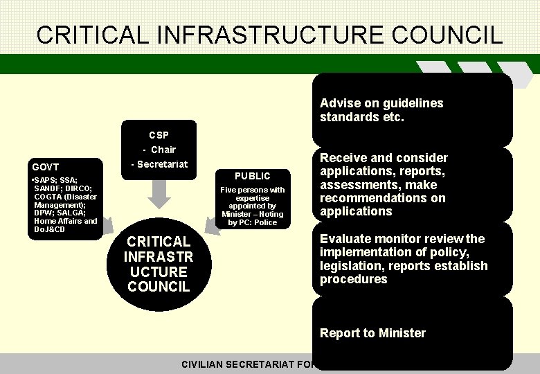 CRITICAL INFRASTRUCTURE COUNCIL Advise on guidelines standards etc. CSP - Chair GOVT - Secretariat