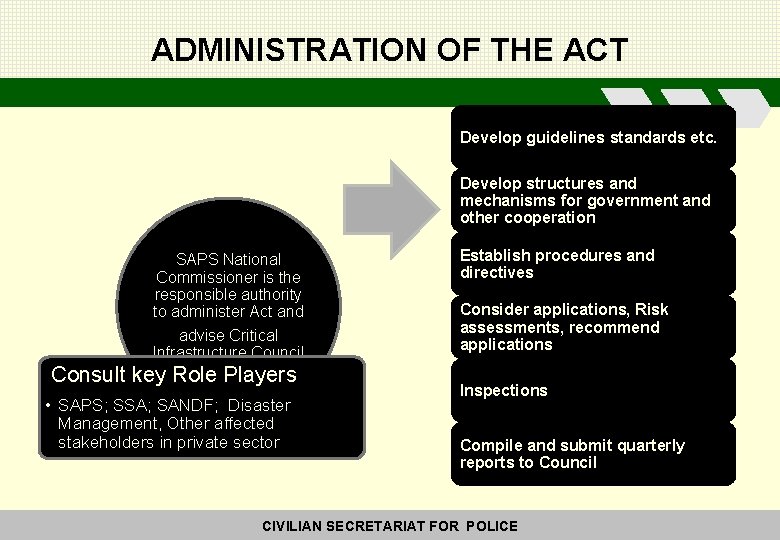 ADMINISTRATION OF THE ACT Develop guidelines standards etc. Develop structures and mechanisms for government