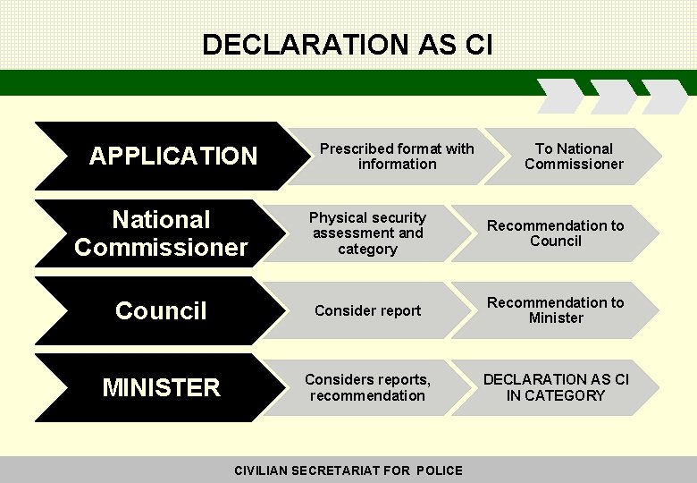 DECLARATION AS CI APPLICATION Prescribed format with information To National Commissioner Physical security assessment
