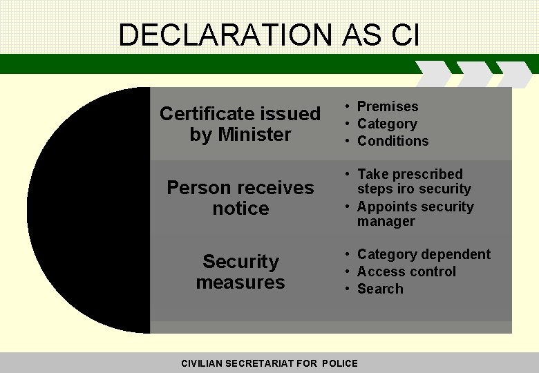 DECLARATION AS CI Certificate issued by Minister Person receives notice Security measures • Premises