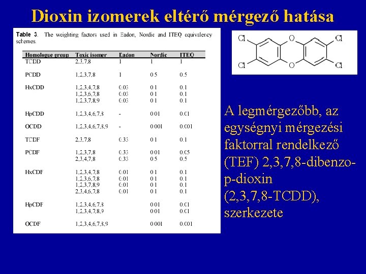 Dioxin izomerek eltérő mérgező hatása A legmérgezőbb, az egységnyi mérgezési faktorral rendelkező (TEF) 2,
