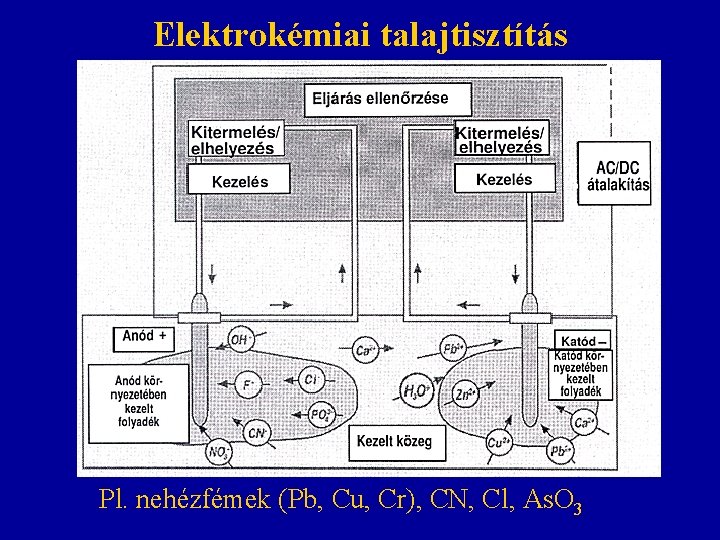 Elektrokémiai talajtisztítás Pl. nehézfémek (Pb, Cu, Cr), CN, Cl, As. O 3 