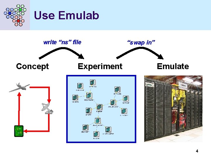 Use Emulab write “ns” file Concept Experiment “swap in” Emulate 4 