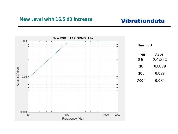 New Level with 16. 5 d. B increase Vibrationdata New PSD Freq (Hz) Accel