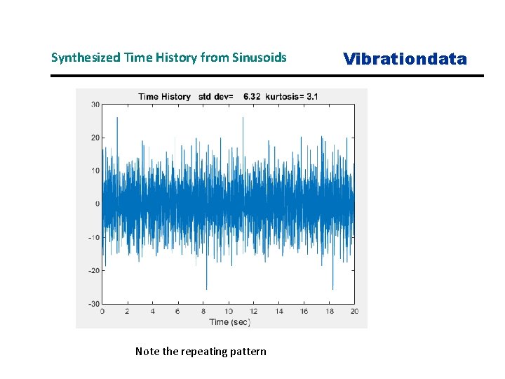 Synthesized Time History from Sinusoids Note the repeating pattern Vibrationdata 