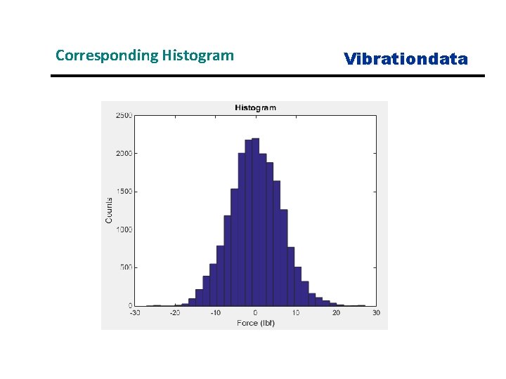 Corresponding Histogram Vibrationdata 