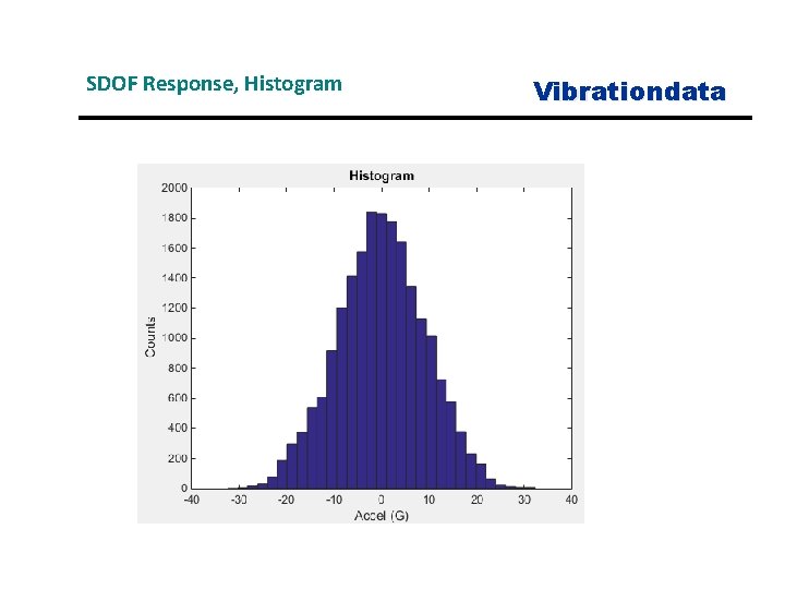 SDOF Response, Histogram Vibrationdata 