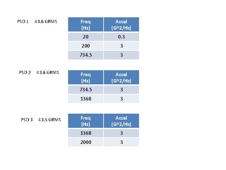 PSD 1 PSD 2 PSD 3 43. 6 GRMS 43. 5 GRMS Freq (Hz)