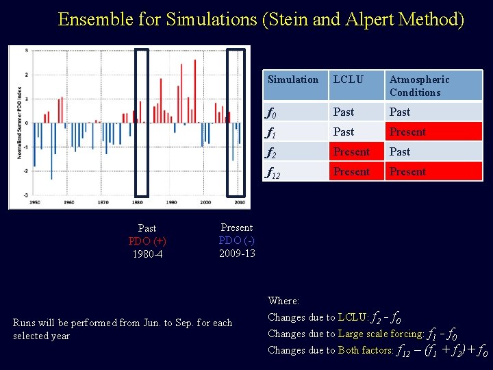 Ensemble for Simulations (Stein and Alpert Method) Past PDO (+) 1980 -4 Simulation LCLU Ensemble for Simulations (Stein and Alpert Method) Past PDO (+) 1980 -4 Simulation LCLU