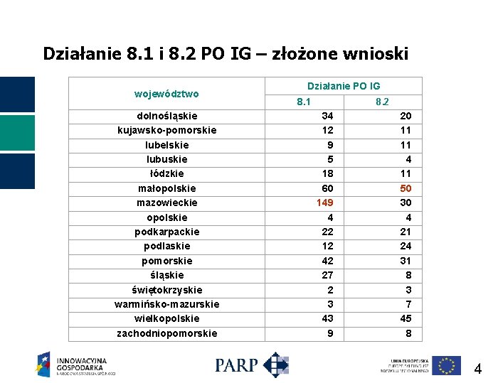 Działanie 8. 1 i 8. 2 PO IG – złożone wnioski województwo dolnośląskie kujawsko-pomorskie