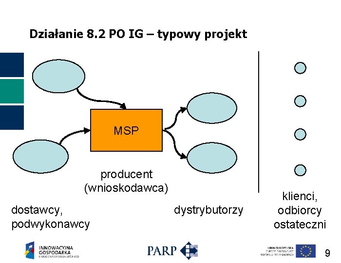 Działanie 8. 2 PO IG – typowy projekt MSP producent (wnioskodawca) dostawcy, podwykonawcy dystrybutorzy