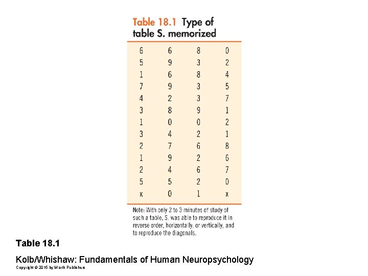 Table 18. 1 Kolb/Whishaw: Fundamentals of Human Neuropsychology Copyright © 2015 by Worth Publishers