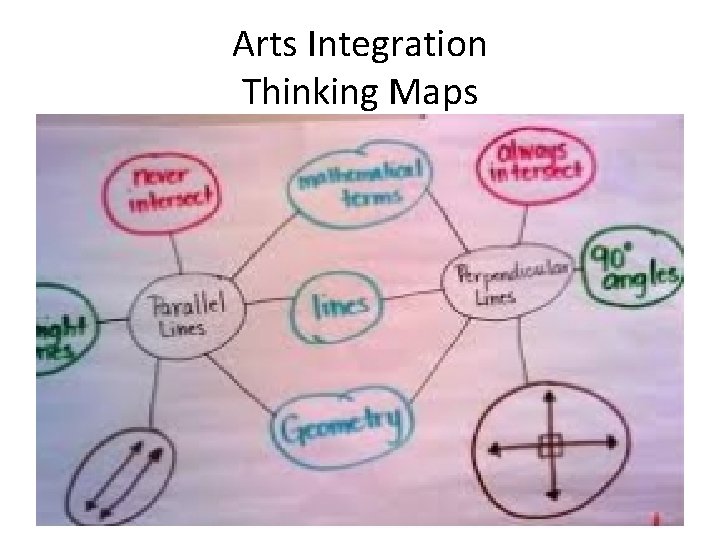 Arts Integration Thinking Maps 