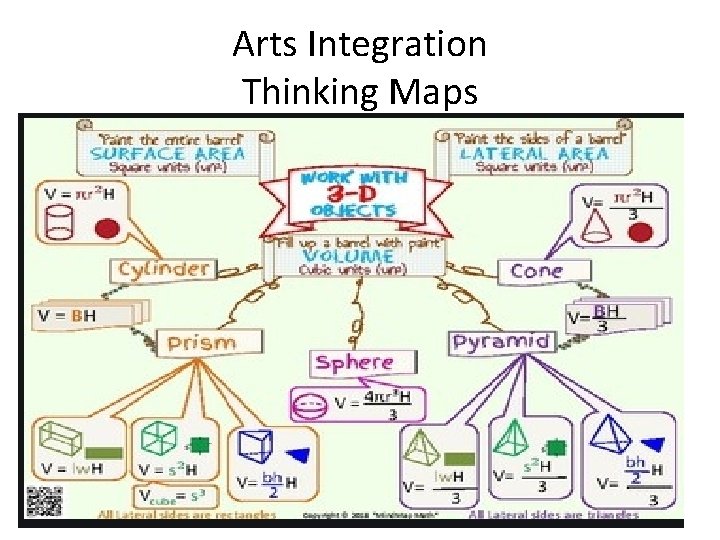 Arts Integration Thinking Maps 