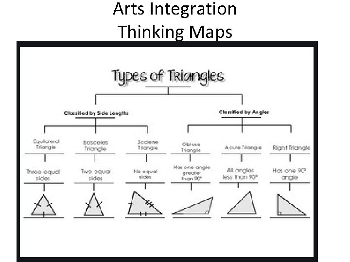 Arts Integration Thinking Maps 