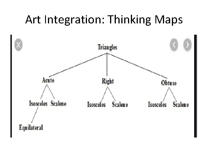 Art Integration: Thinking Maps 