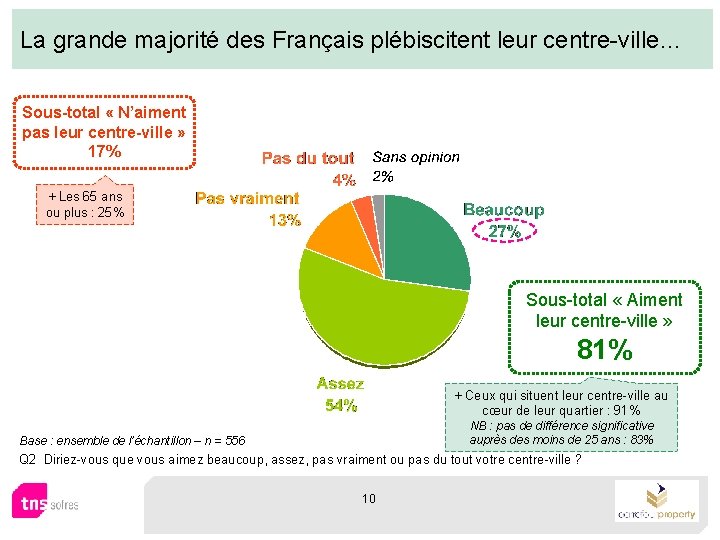 La grande majorité des Français plébiscitent leur centre-ville… Sous-total « N’aiment pas leur centre-ville