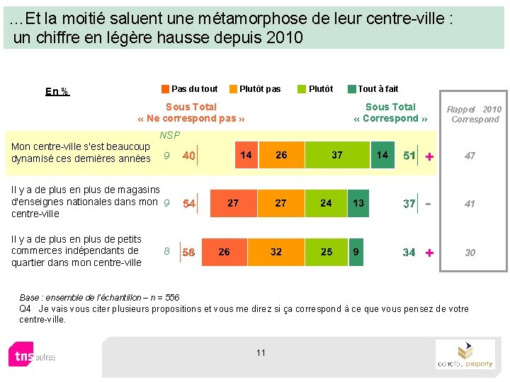 …Et la moitié saluent une métamorphose de leur centre-ville : un chiffre en légère