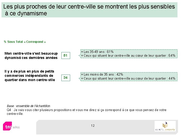 Les plus proches de leur centre-ville se montrent les plus sensibles à ce dynamisme