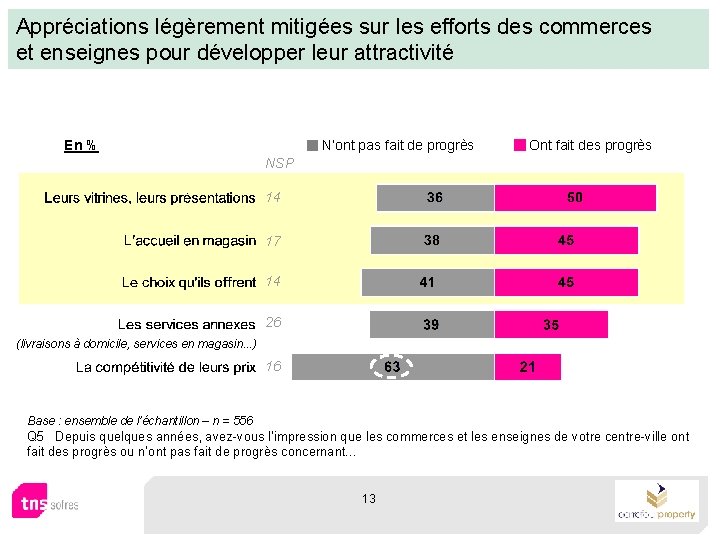 Appréciations légèrement mitigées sur les efforts des commerces et enseignes pour développer leur attractivité