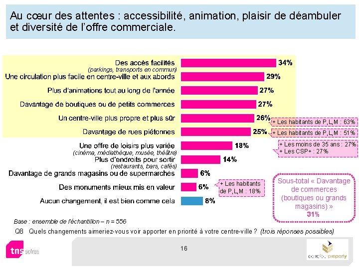 Au cœur des attentes : accessibilité, animation, plaisir de déambuler et diversité de l’offre