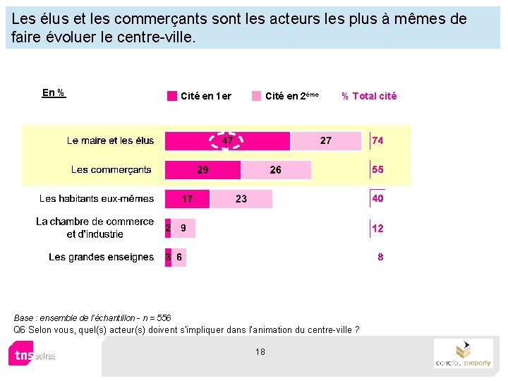 Les élus et les commerçants sont les acteurs les plus à mêmes de faire