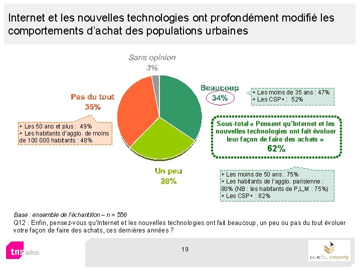 Internet et les nouvelles technologies ont profondément modifié les comportements d’achat des populations urbaines