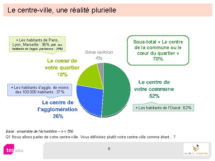 Le centre-ville, une réalité plurielle + Les habitants de Paris, Lyon, Marseille : 36%