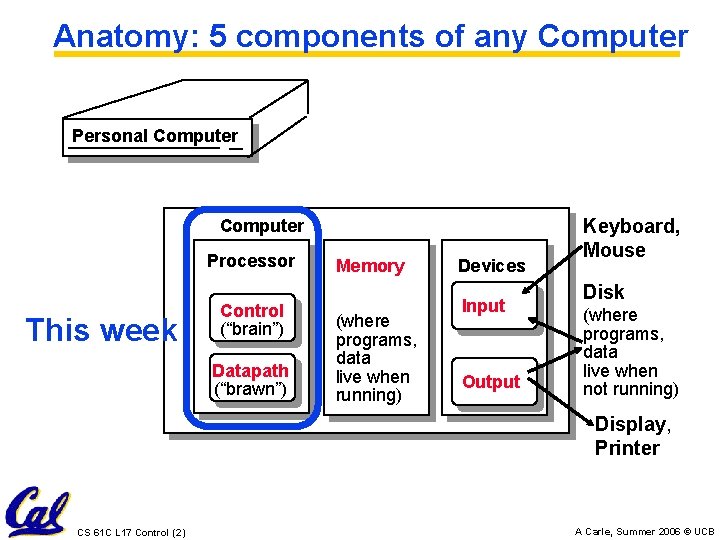 Anatomy: 5 components of any Computer Personal Computer Processor This week Control (“brain”) Datapath