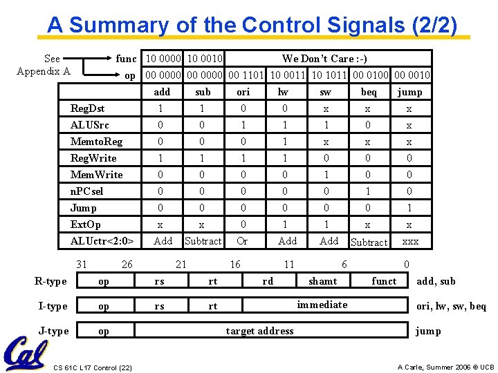A Summary of the Control Signals (2/2) See Appendix A func 10 0000 10