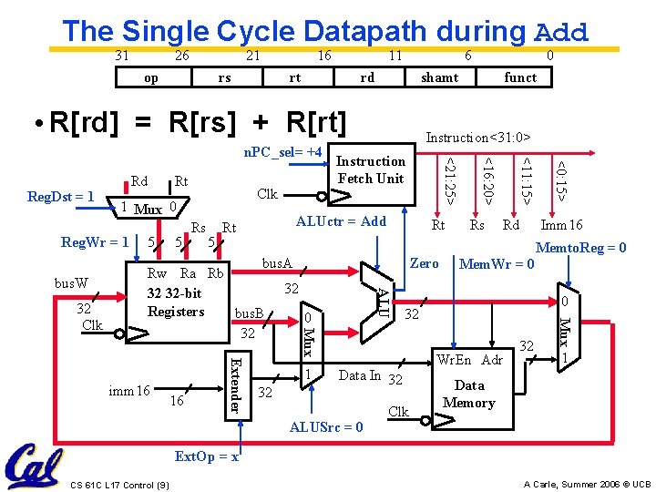 The Single Cycle Datapath during Add 31 26 21 op rs 16 11 rt