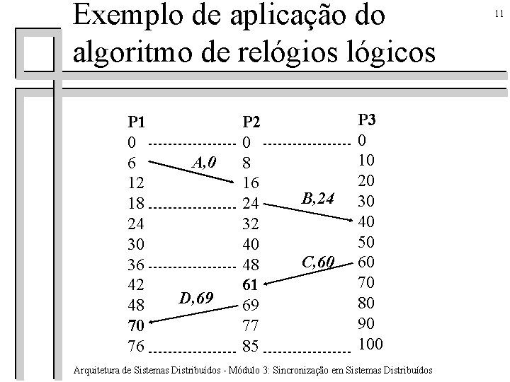 Exemplo de aplicação do algoritmo de relógios lógicos P 1 0 6 12 18