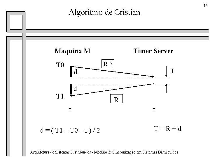 16 Algoritmo de Cristian Máquina M T 0 Timer Server R? I d d