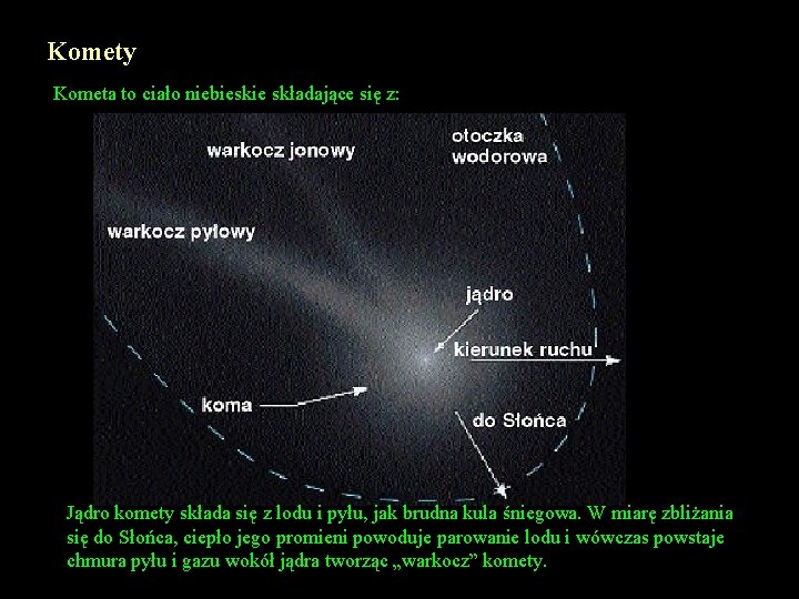 Komety Kometa to ciało niebieskie składające się z: Jądro komety składa się z lodu
