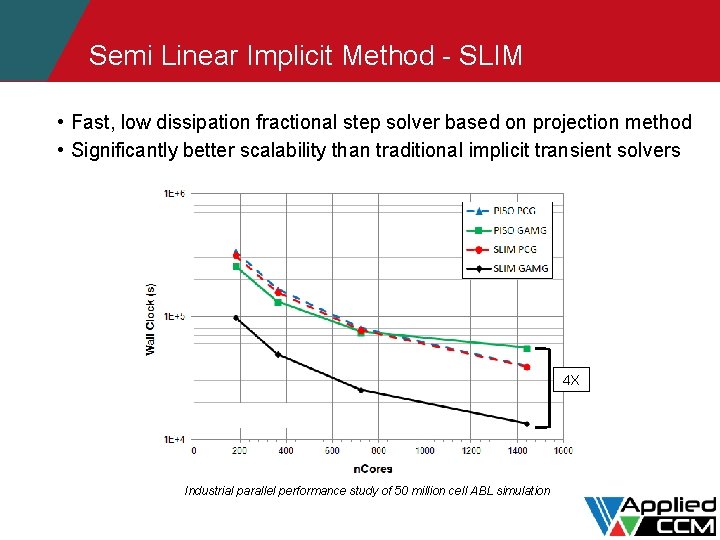 Semi Linear Implicit Method - SLIM • Fast, low dissipation fractional step solver based
