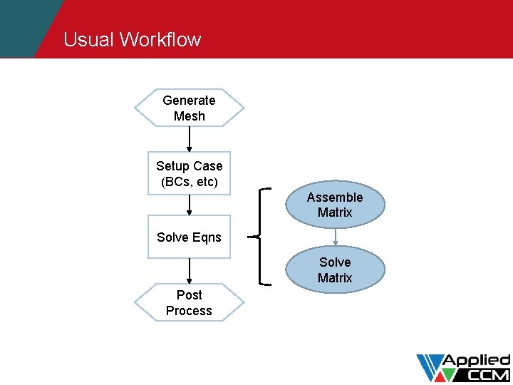 Usual Workflow Generate Mesh Setup Case (BCs, etc) Assemble Matrix Solve Eqns Solve Matrix