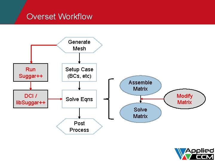 Overset Workflow Generate Mesh Run Suggar++ Setup Case (BCs, etc) Assemble Matrix DCI /