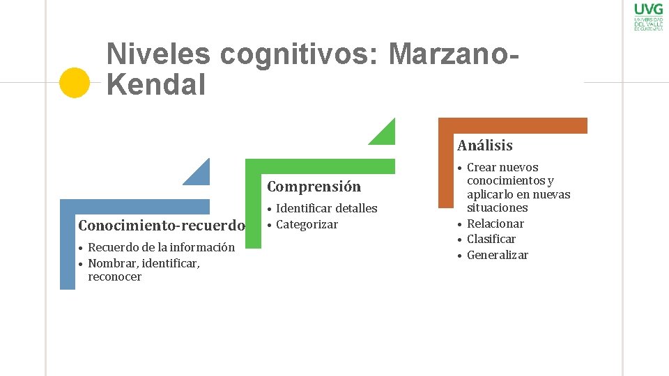 Niveles cognitivos: Marzano. Kendal Análisis Comprensión Conocimiento-recuerdo • Recuerdo de la información • Nombrar,