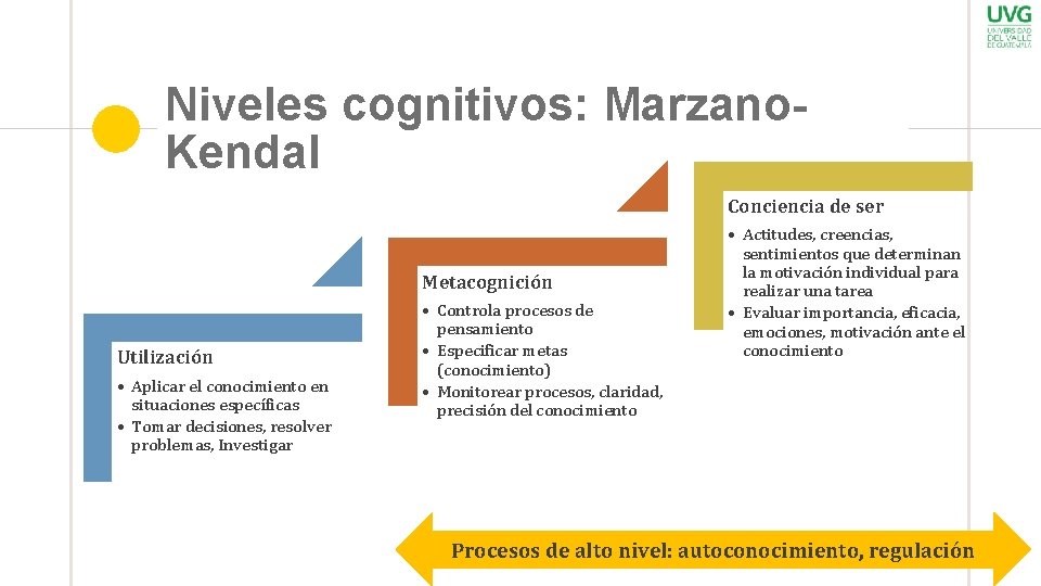 Niveles cognitivos: Marzano. Kendal Conciencia de ser Metacognición Utilización • Aplicar el conocimiento en