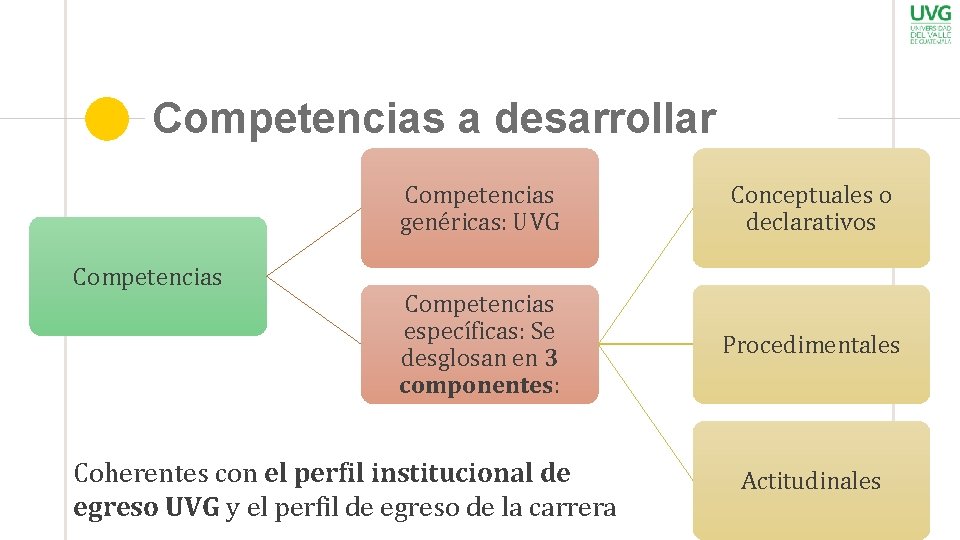 Competencias a desarrollar Competencias genéricas: UVG Conceptuales o declarativos Competencias específicas: Se desglosan en