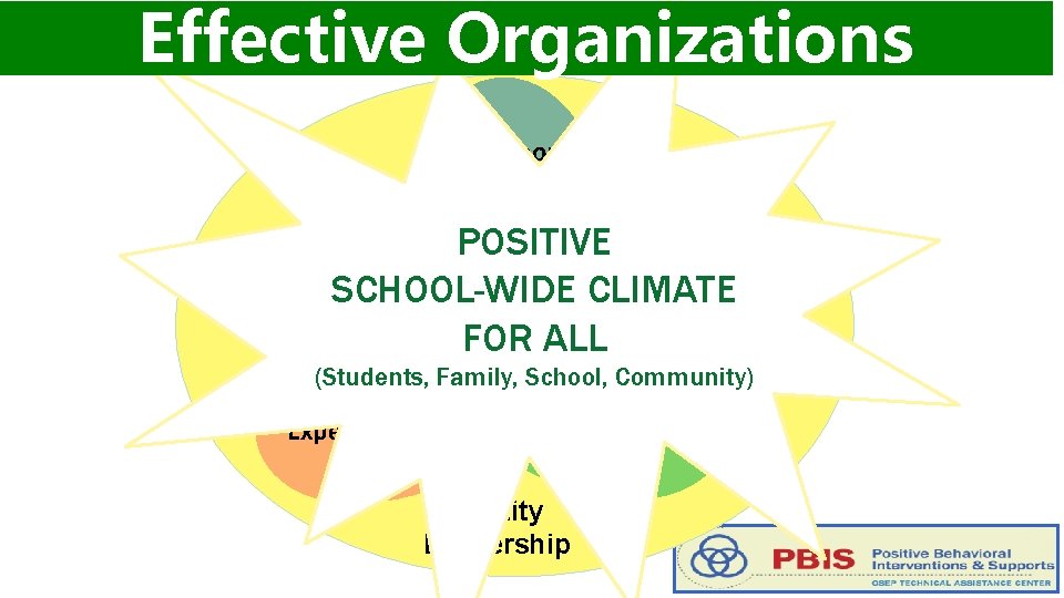 Effective Organizations Common Language POSITIVE SCHOOL-WIDE CLIMATE FOR ALL (Students, Family, School, Community) Common