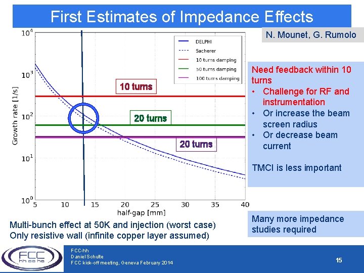 First Estimates of Impedance Effects N. Mounet, G. Rumolo 10 turns 20 turns Need